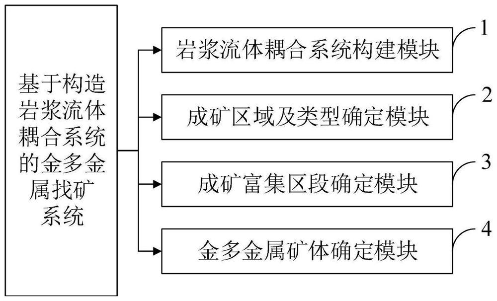 Gold multi-metal prospecting method based on constructed magma fluid coupling system