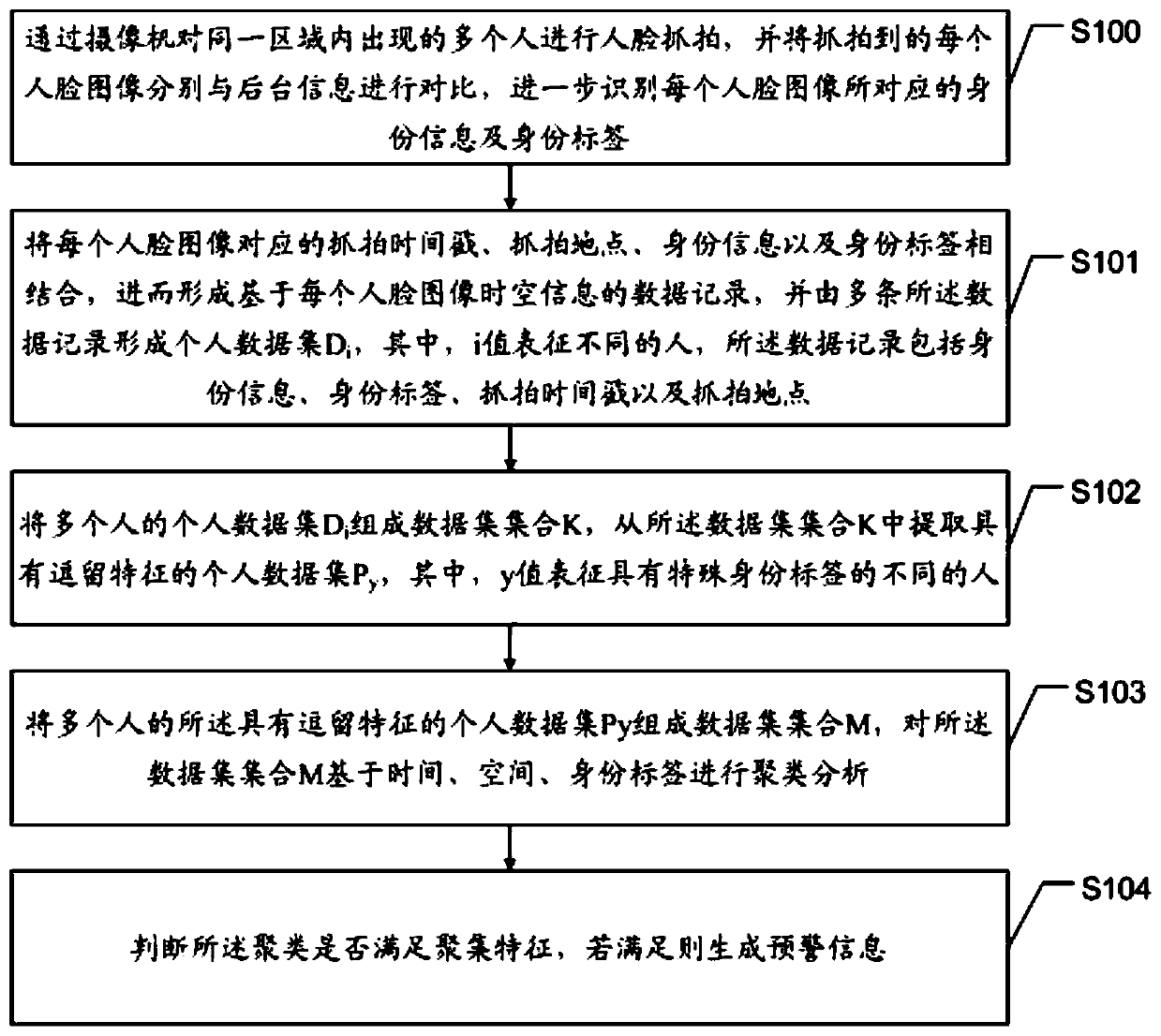 Special crowd gathering behavior analysis method and device and electronic device