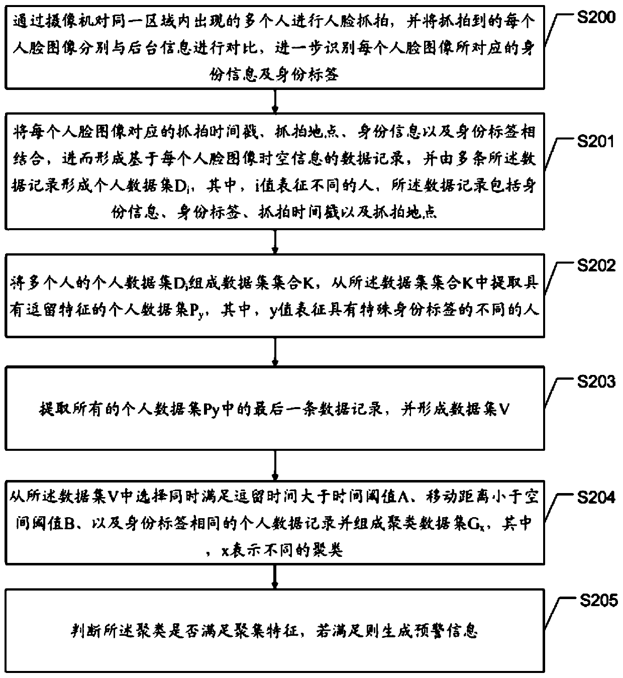 Special crowd gathering behavior analysis method and device and electronic device
