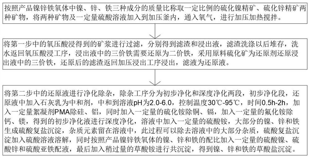 Method for preparing nickel-zinc ferrite through pressure acid leaching of sulfide ore