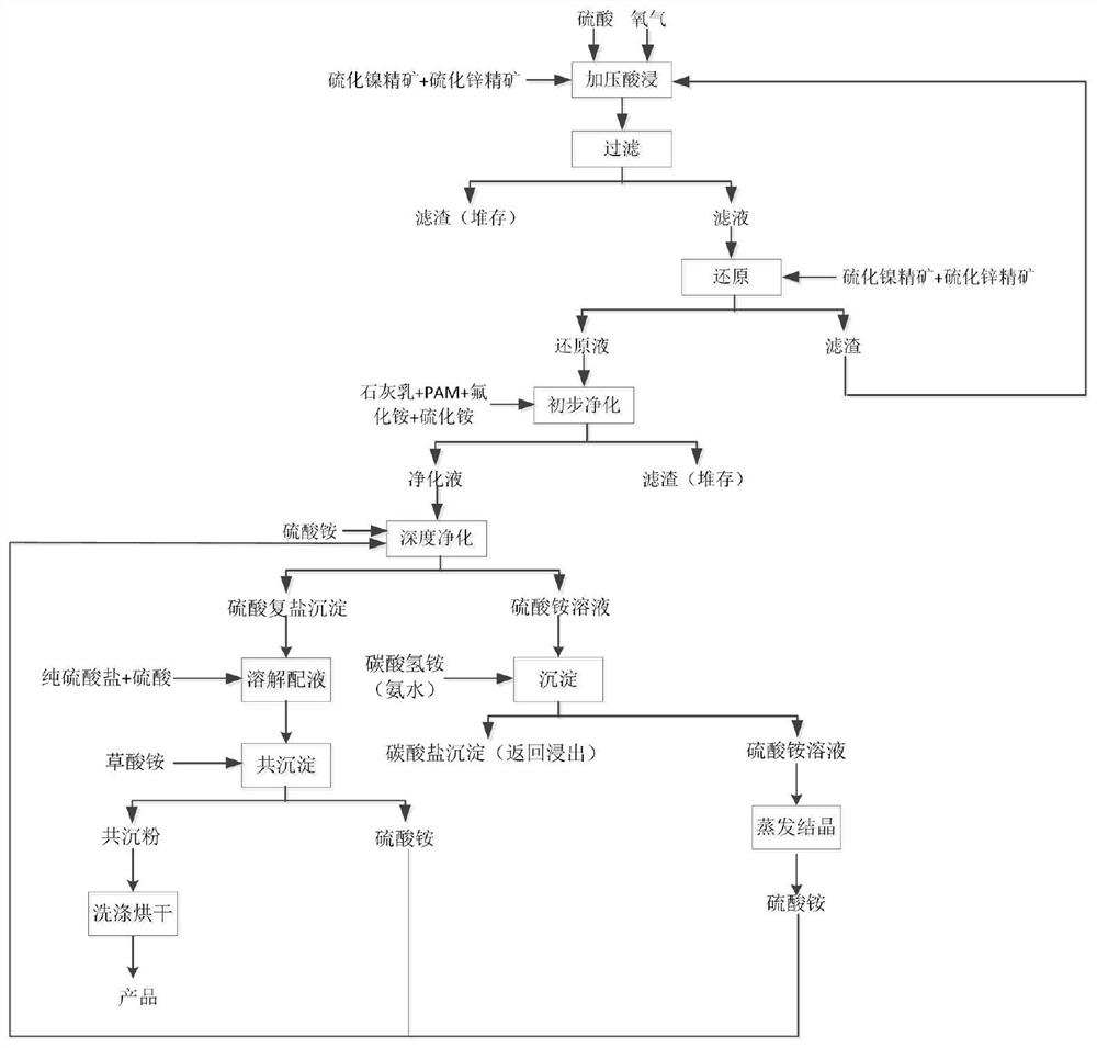 Method for preparing nickel-zinc ferrite through pressure acid leaching of sulfide ore