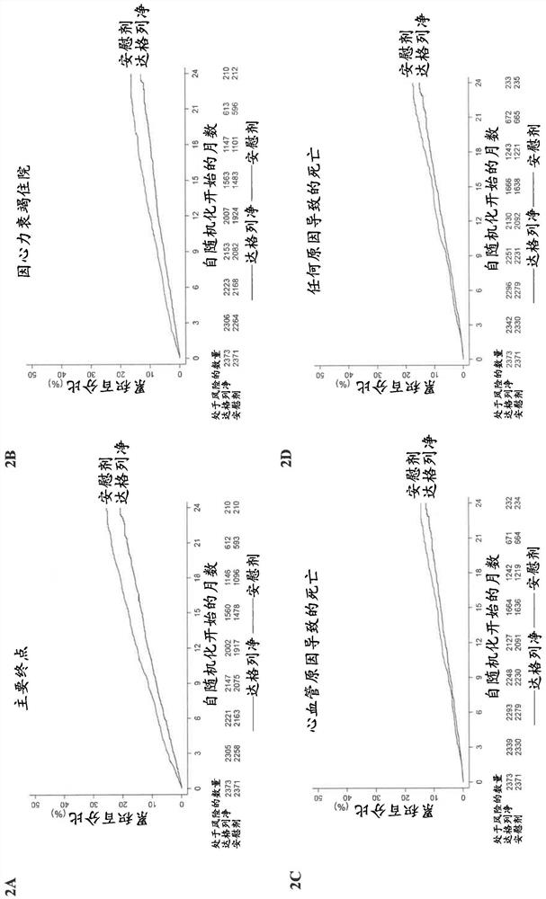 Methods of treating heart failure with reduced ejection fraction using dapagliflozin