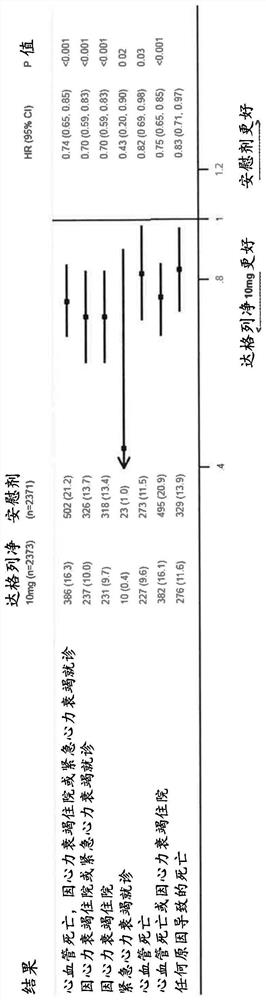 Methods of treating heart failure with reduced ejection fraction using dapagliflozin