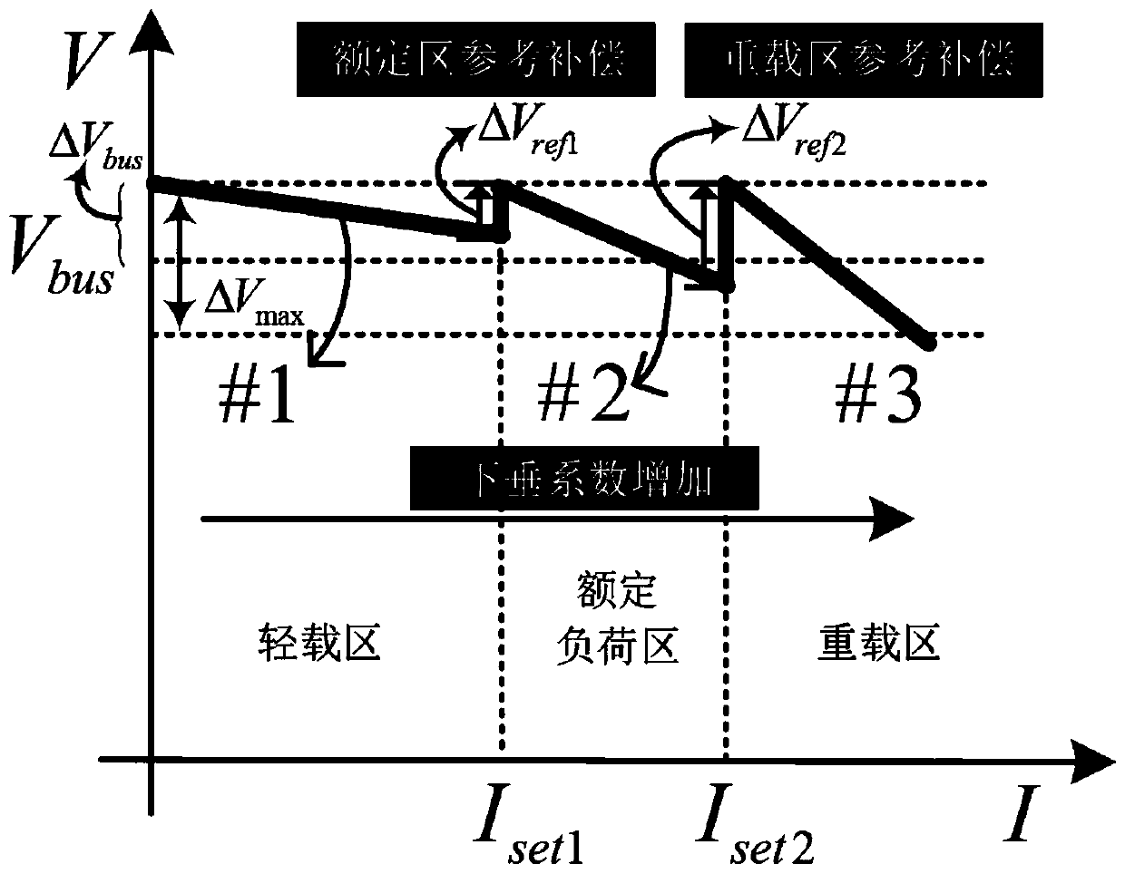 An improved multi-slope droop control method for DC microgrid with multi-level bus voltage compensation