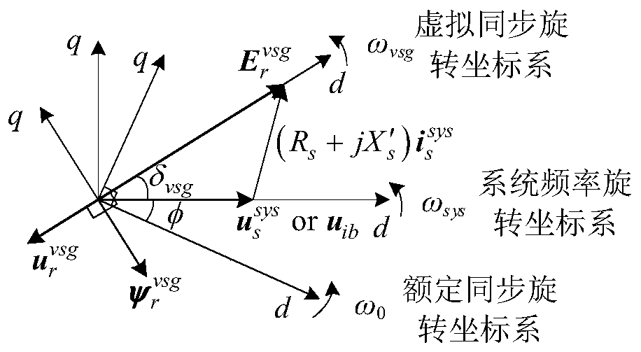 Virtual synchronous control method and device for high-voltage direct current grid-connected island doubly-fed wind farm