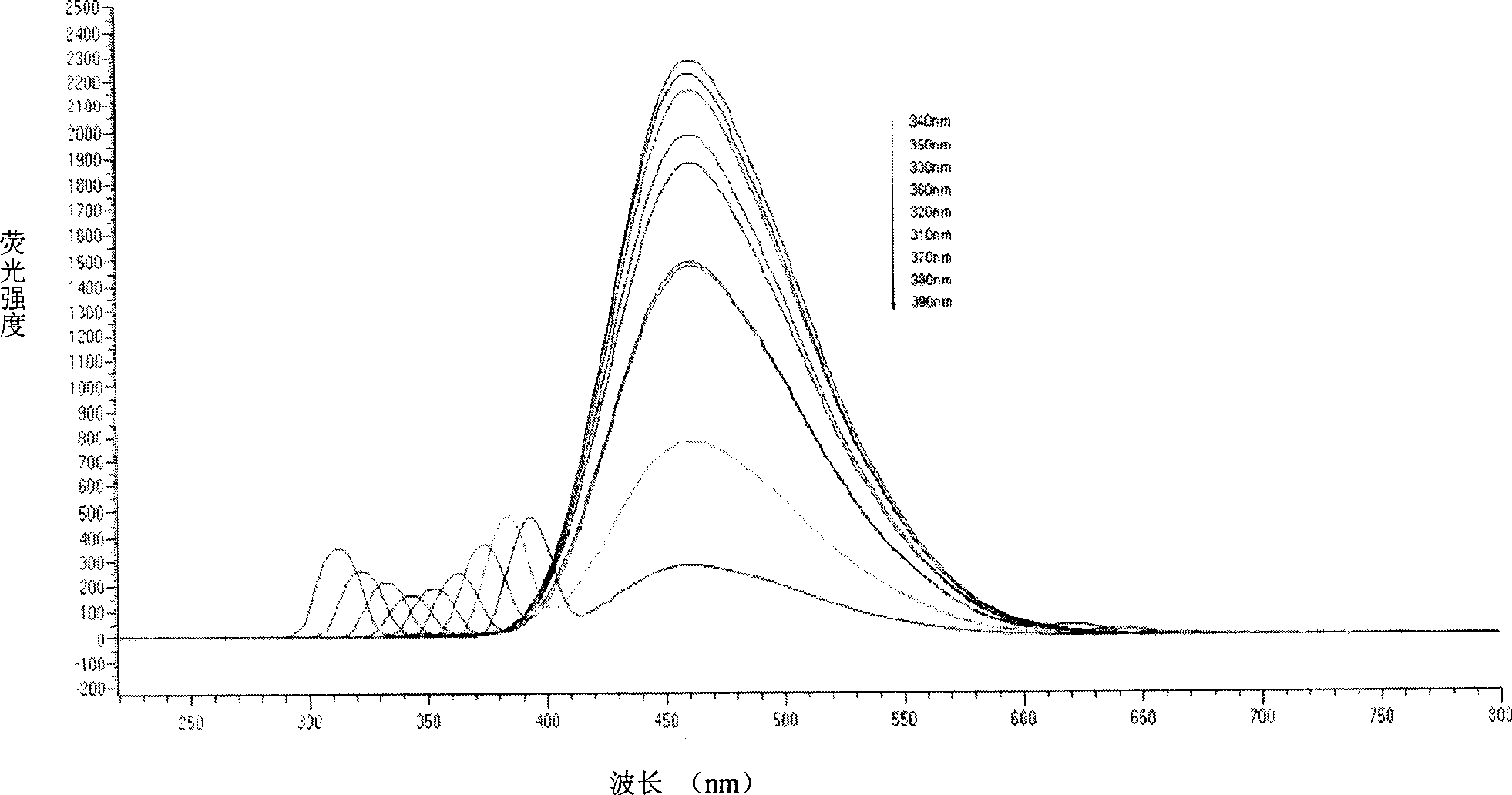 Fast alive bacteria amount measurement by fluorescence method