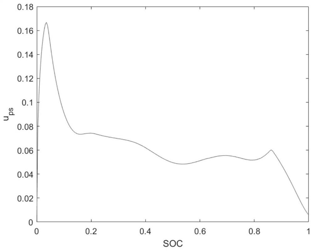 Lithium ion battery quick charging method considering battery polarization degree