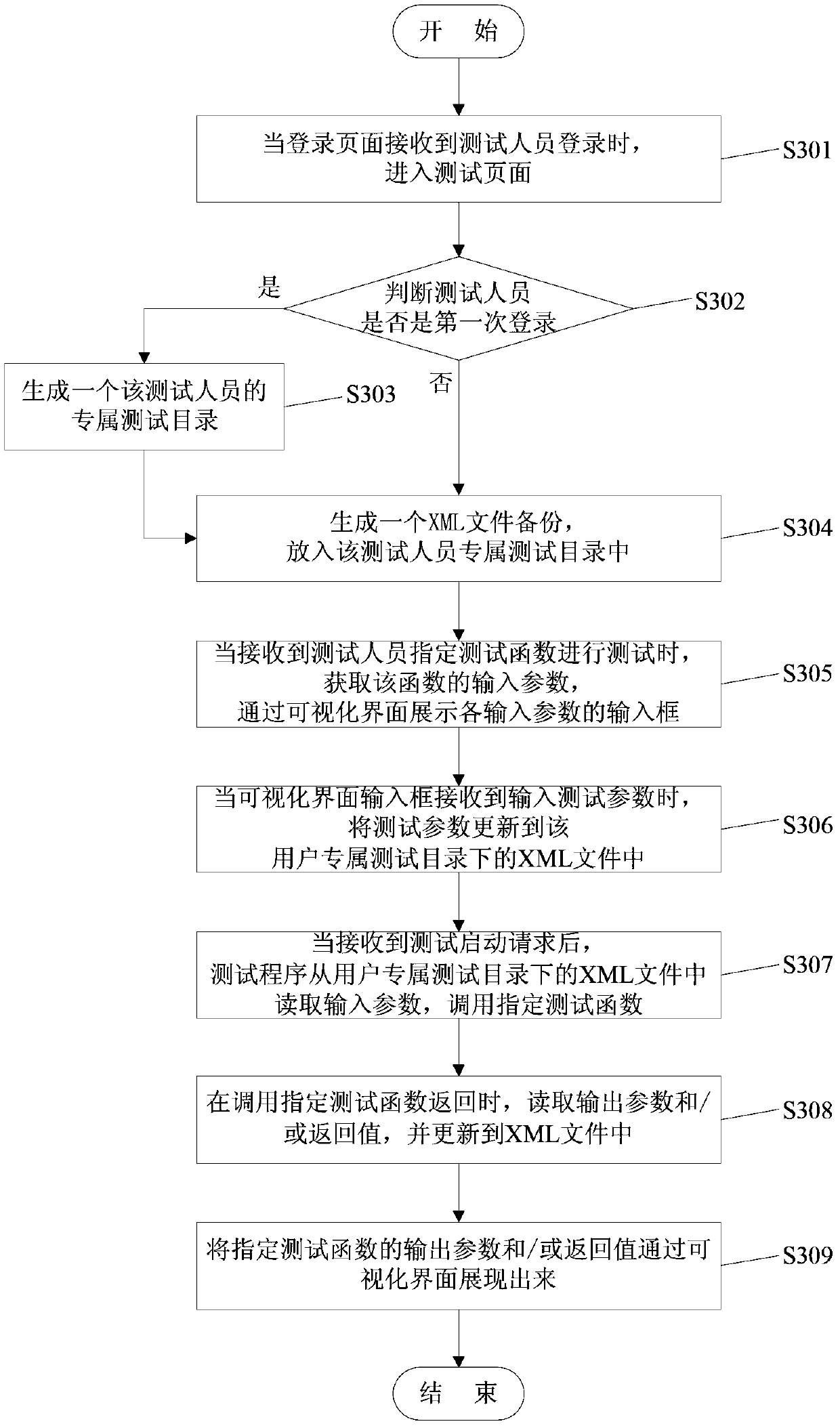 A visual automatic testing method and system thereof