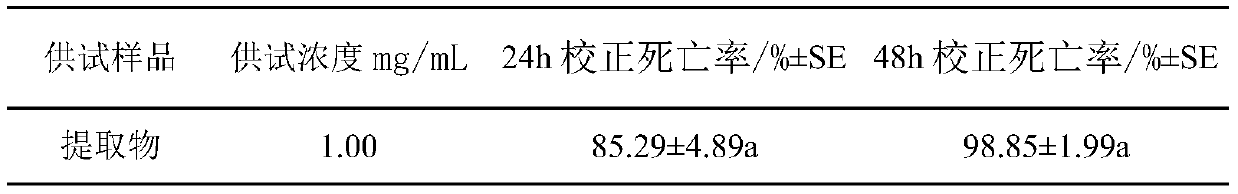 A kind of botanical acaricide and preparation method thereof