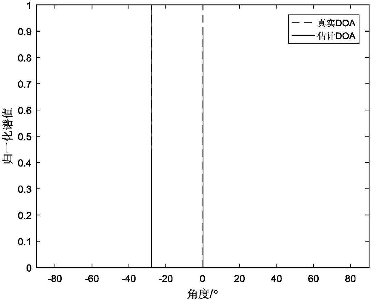 Co-primer array non-grid DOA estimation method under non-negative sparse Bayes learning framework