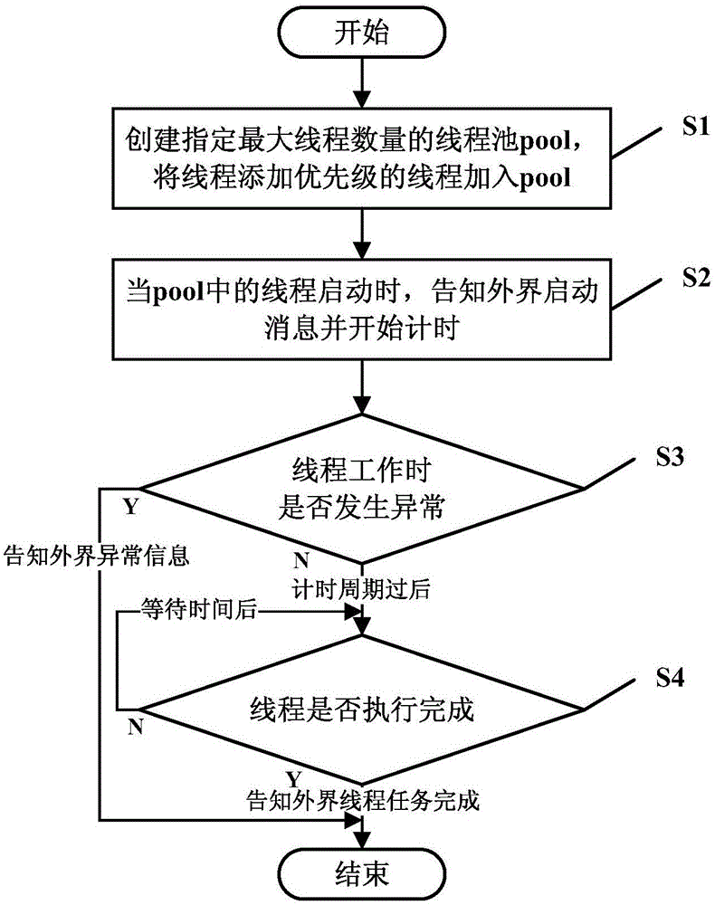 Method and module for data asynchronous processing with synchronous information callback function