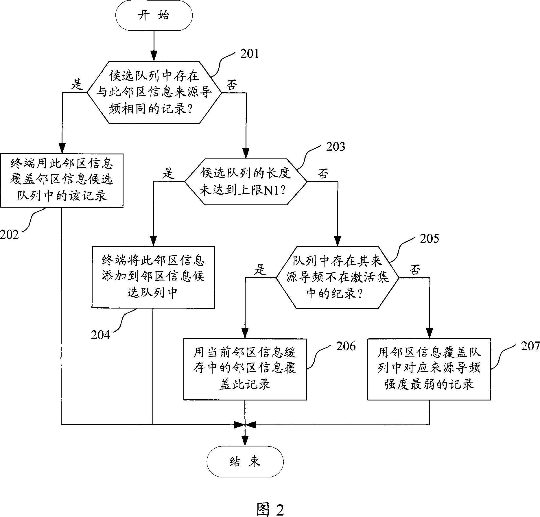 CDMA cluster communication system conventional group calling terminal side adjacent cell information maintenance method