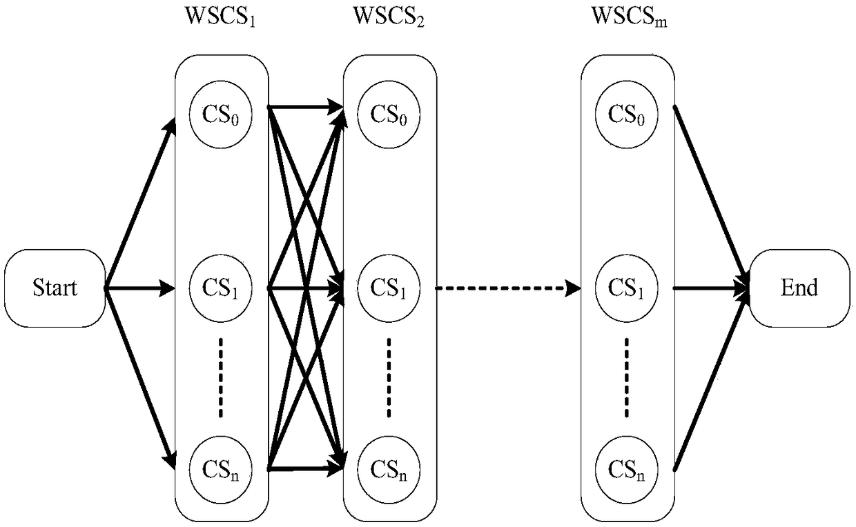 Web Service Composition Method Based on Dynamic Adaptive Chaotic Ant Colony Algorithm