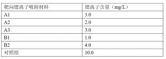 Preparation method of strontium ion Sr&lt;2+&gt;-targeting adsorption material