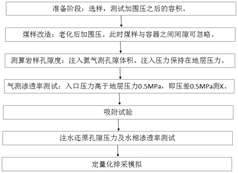 Coalbed gas well quantitative drainage experimental device and drainage control method