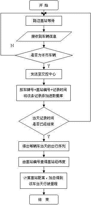 Travelled distance counting device based on vehicle identification and working method thereof