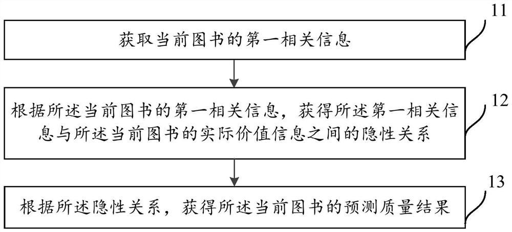 Book quality prediction method, device and equipment