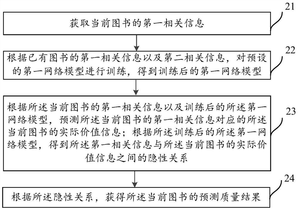 Book quality prediction method, device and equipment