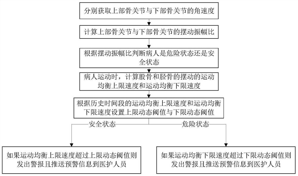 Orthopedic patient movement monitoring and early warning method and system