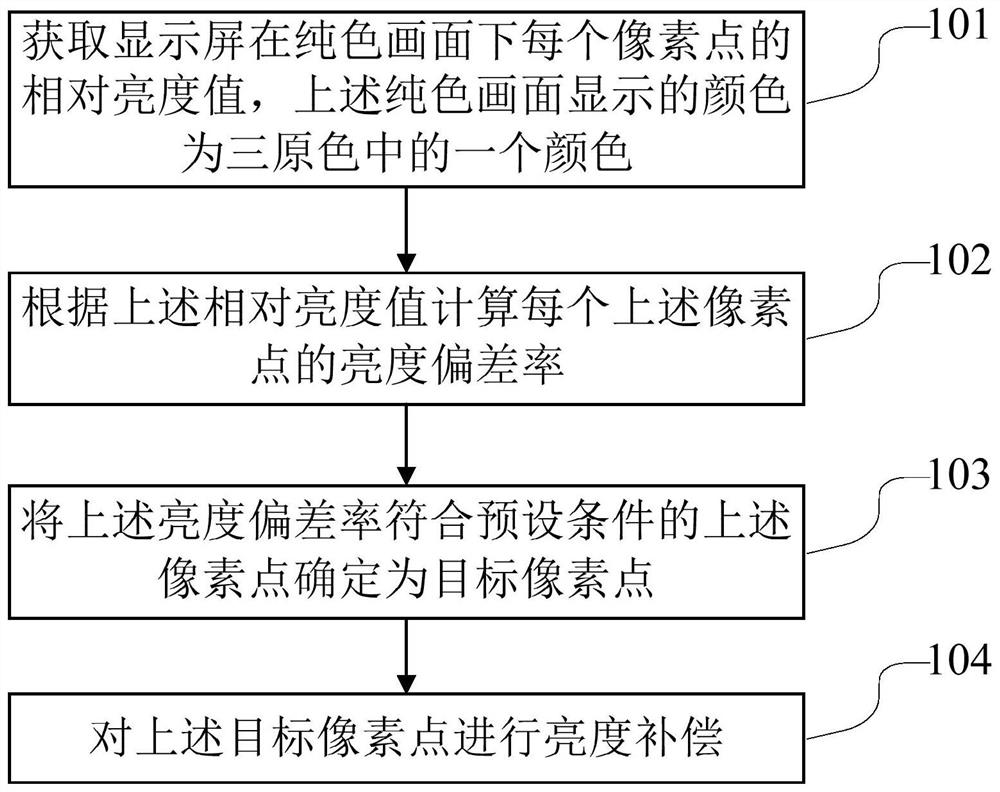 Display screen brightness compensation method and device and electronic equipment
