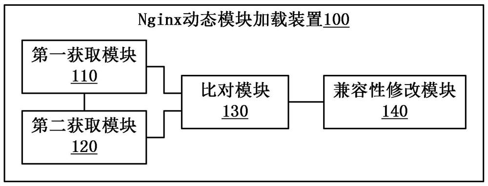 Nginx dynamic module loading method and device