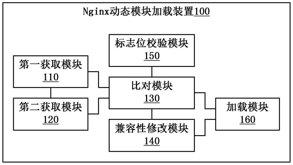 Nginx dynamic module loading method and device