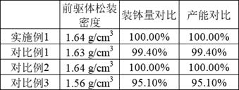 Modified NCMA quaternary positive electrode material and preparation method thereof