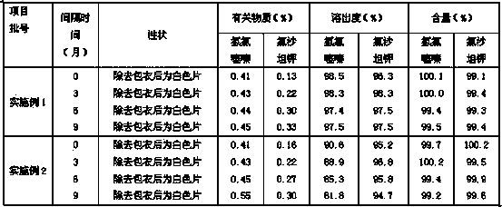 Preparation method for compound losartan potassium-hydrochlorothiazide pharmaceutical composition