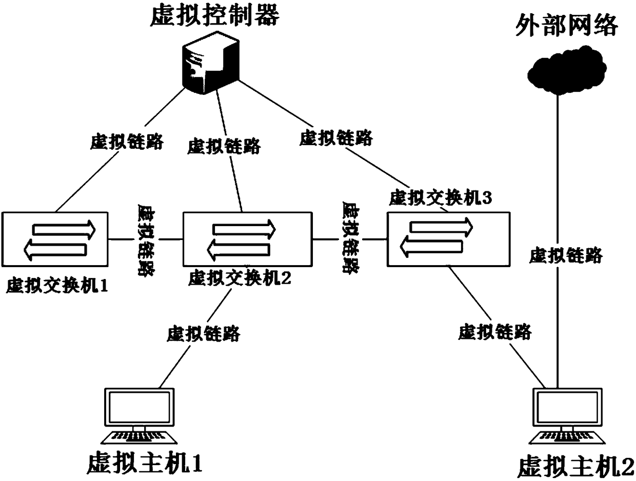 Construction method of SDN virtual network environment and SDN virtual network environment