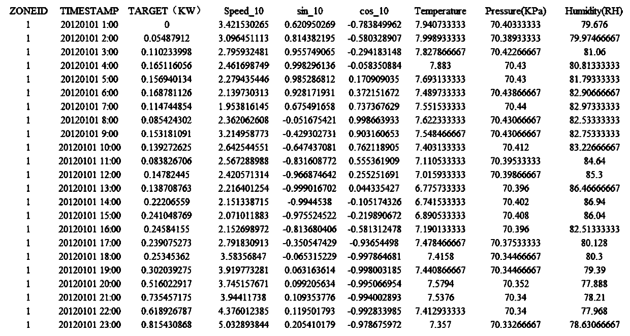 Short-term wind power prediction method for optimizing SVM based on segmented ant colony algorithm