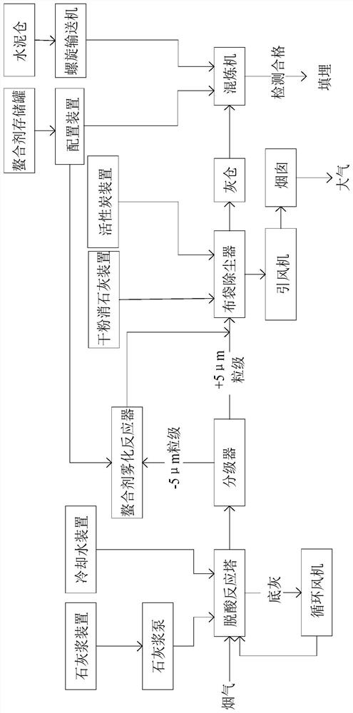Household garbage incineration fly ash source reduction treatment system and method