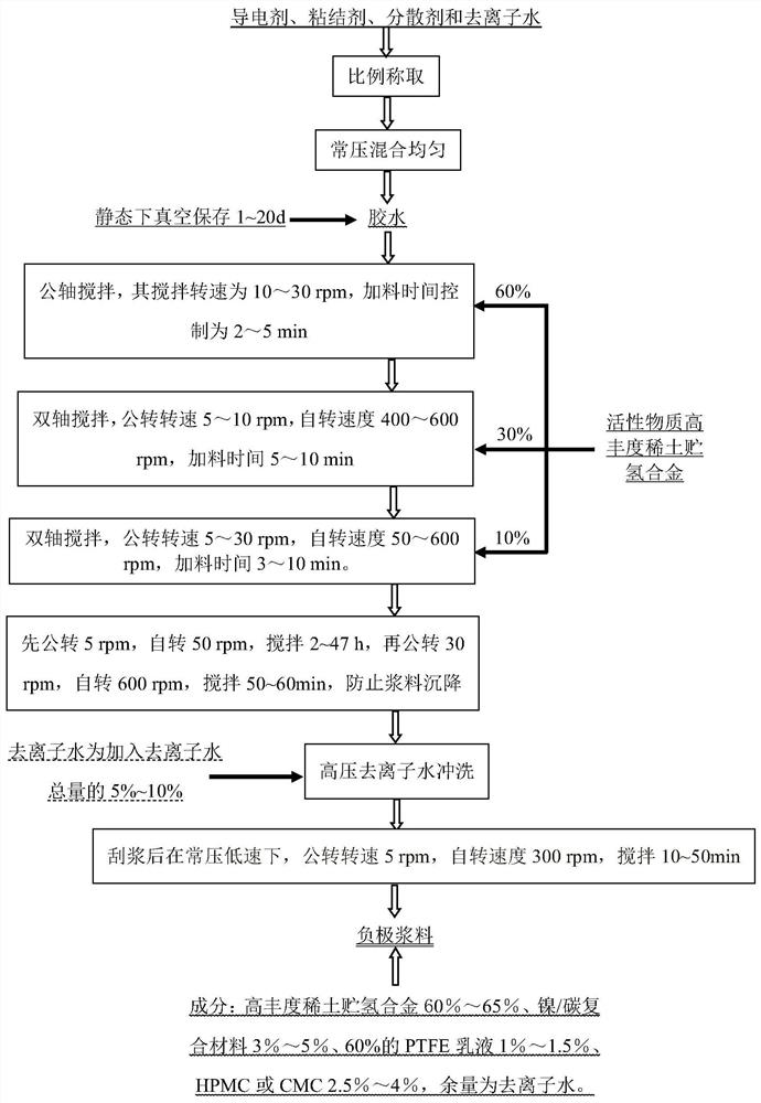 New rare earth power supply negative electrode slurry and slurry process