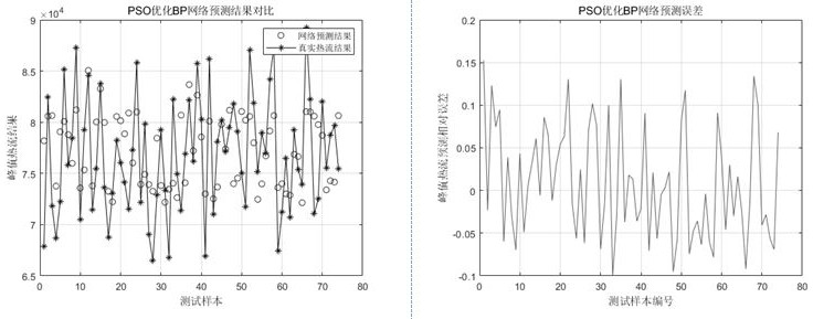 Online prediction method for stagnation point heat flow in flight process of aircraft