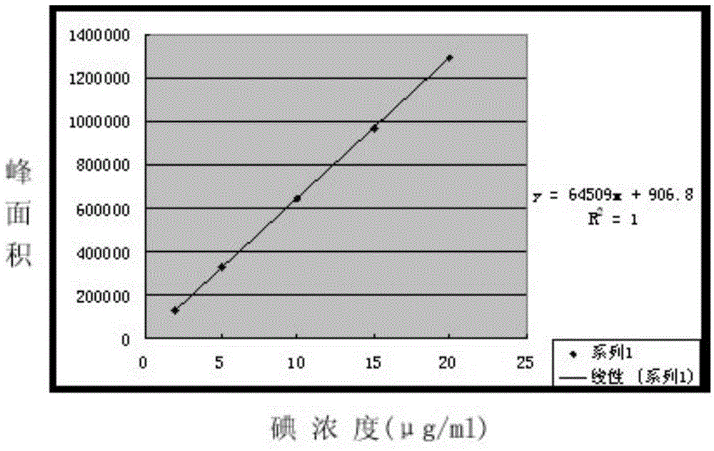 Detection method for content of iodine in feed