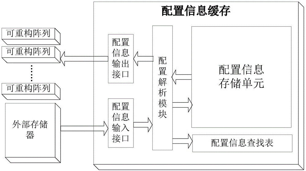 Configuration information caching device and compression method in a coarse-grained reconfigurable system