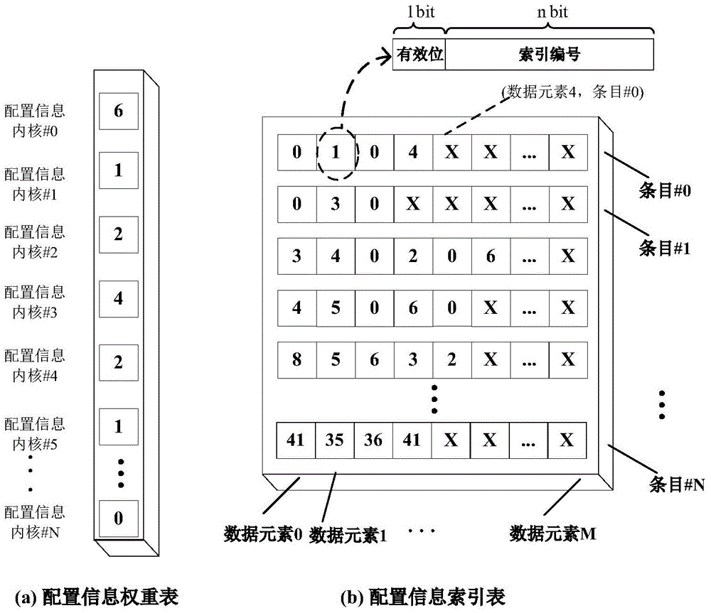 Configuration information caching device and compression method in a coarse-grained reconfigurable system