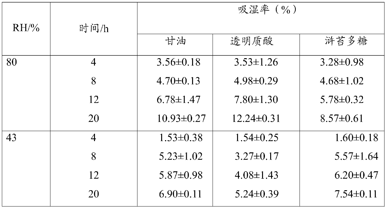 Application of enteromorpha polysaccharide in preparation of cosmetic additive