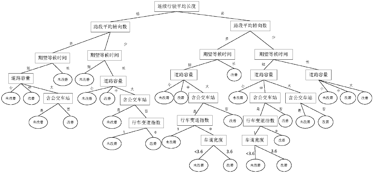 Traffic condition information prediction method based on improved decision tree algorithm