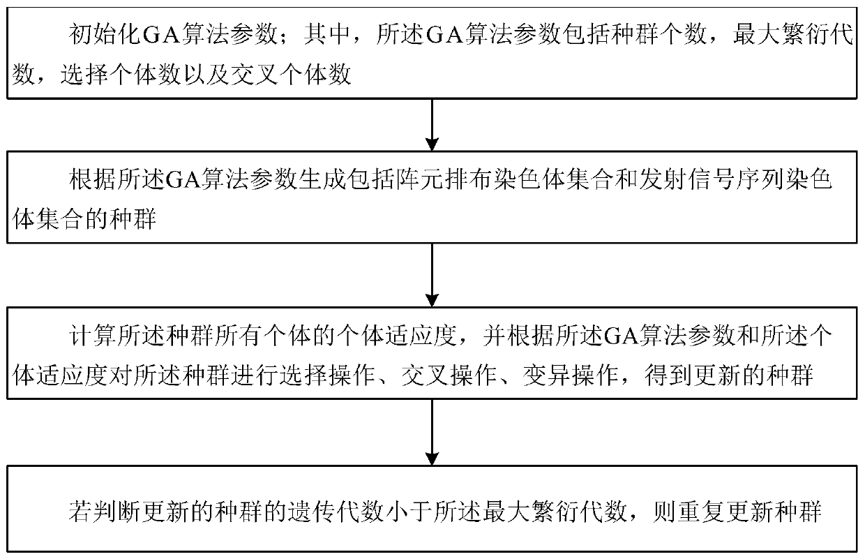 Array element arrangement and emission signal combined optimization method