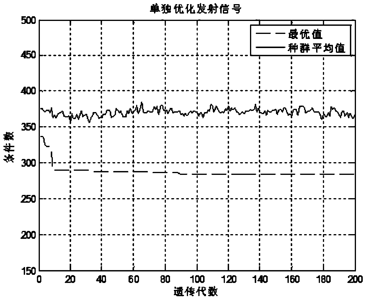 Array element arrangement and emission signal combined optimization method