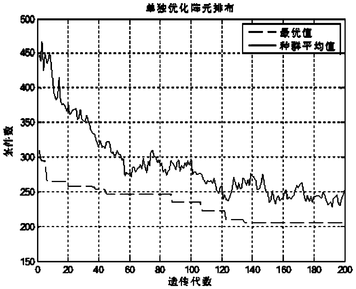 Array element arrangement and emission signal combined optimization method