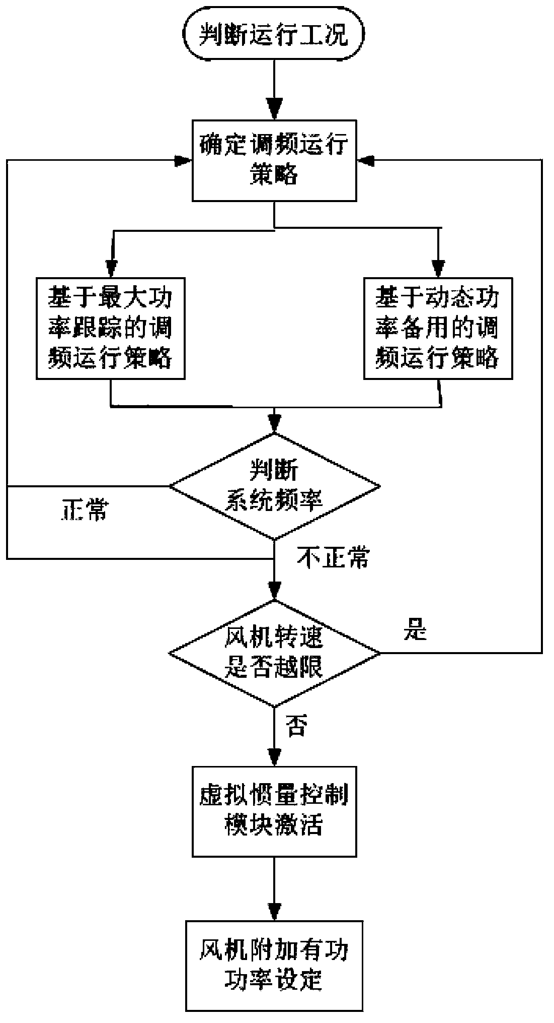 Variable speed wind turbine generator frequency control method based on dynamic standby power