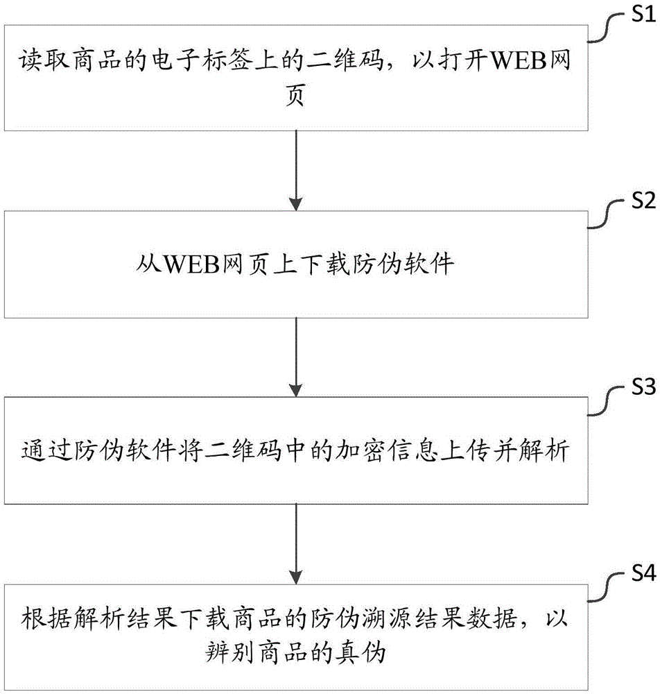 Electronic tag based anti-counterfeiting method and system