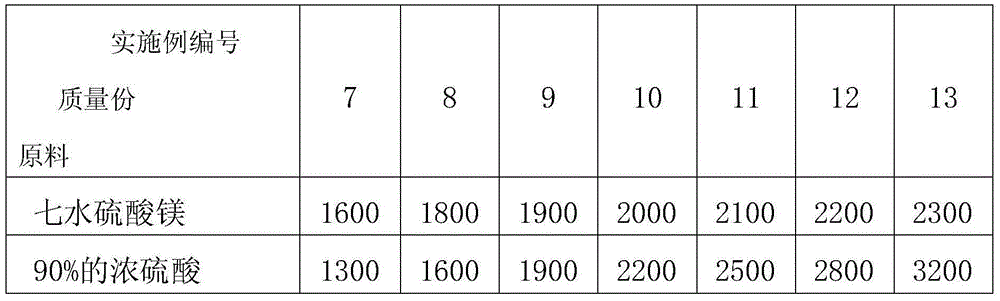 A kind of production method of magnesium sulfate monohydrate