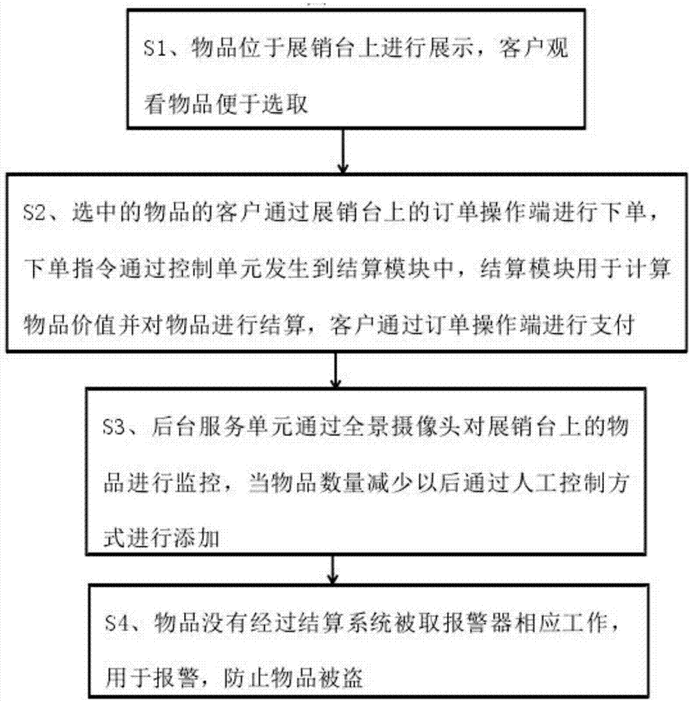 Sales exhibition system based on IOT (Internet of Things)