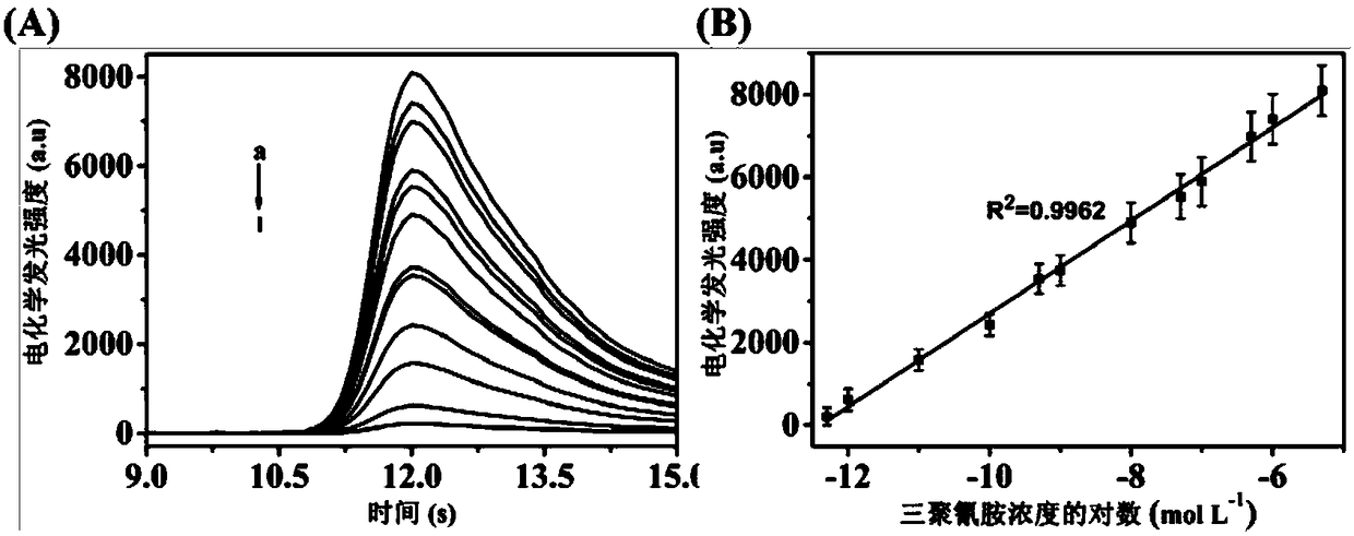Method used for photocatalysis RAFT polymerization preparation of molecular imprinting sensor, and applications thereof