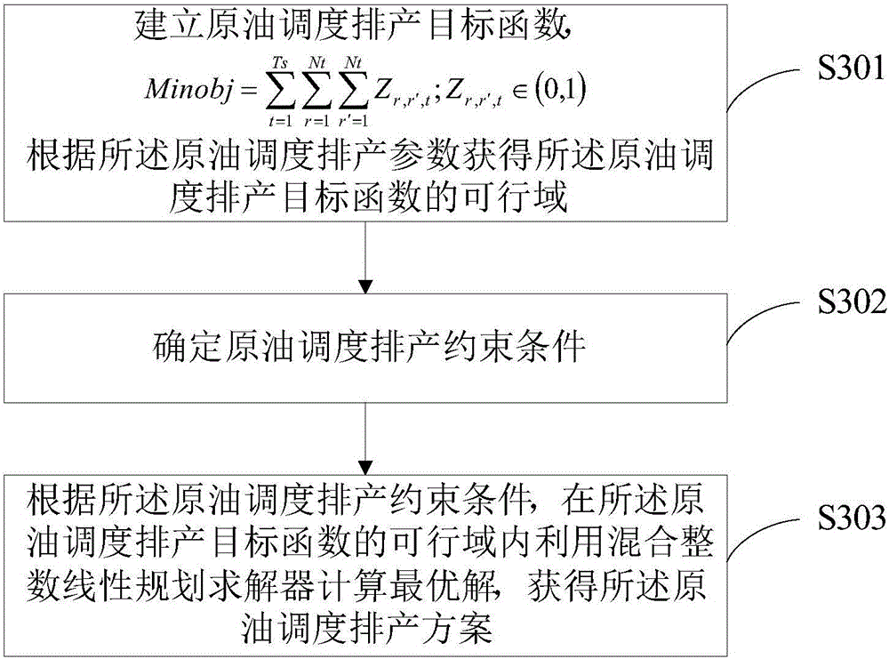 Crude oil dispatching and production scheduling method and system