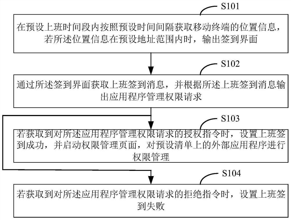 Application program access limiting method and device, equipment and medium