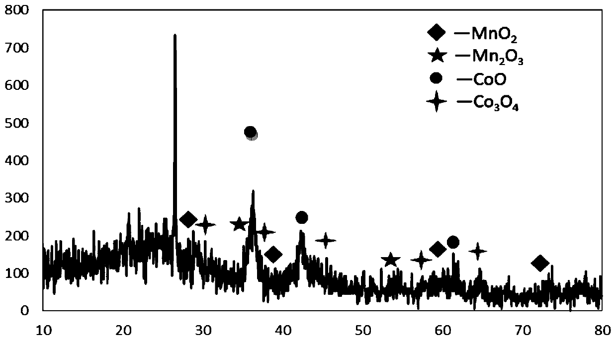 A kind of method for preparing sco denitration catalyst by plasma method