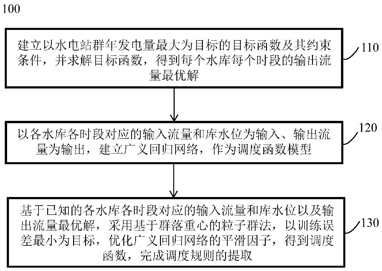 Hydropower station group power generation scheduling rule extraction method